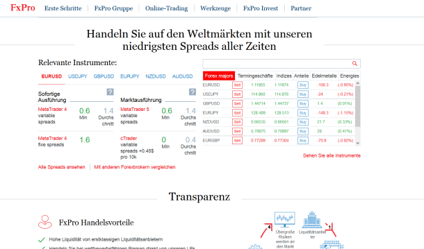 Spreads bei FxPro im Überblick