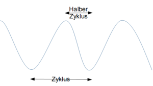 Zyklus halbieren