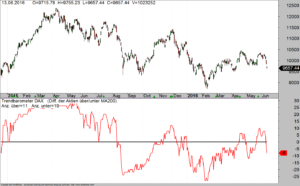 DAX-Trendbarometer über GDL200