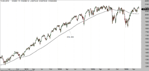 DAX mit 200-Tage-Linie