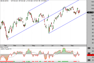 DAX-ETF im Tages-Chart 29-09-16