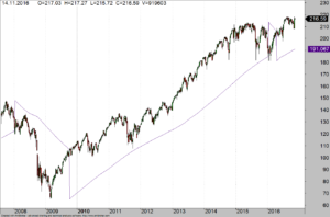 SPY-ETF mit SAR-Indikator