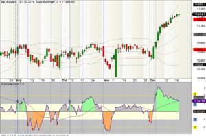 Z-Score und Bollinger-Band