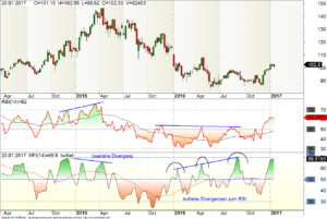 Money Flow Index und RSI im Vergleich