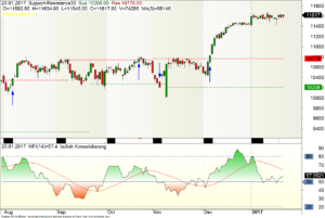 Money-Flow und Breaks