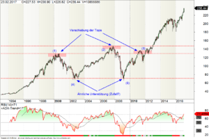 Chart S&P500