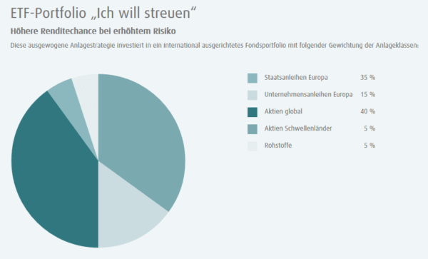 fintego Anlagestrategie