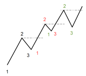 Trendbildung mit 1-2-3-Zählung