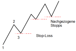 Trailing-Stop auf Basis der 1-2-3-Zählung