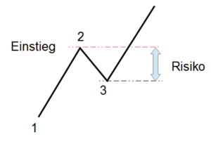 Risiko Markttechnik