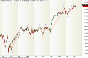 Tages-Chart des DAX mit 1-2-3-Zähltechnik