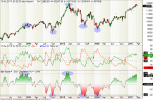 Wochen-Chart des FDAX mit +DI / -DI und DMI-Oszillator