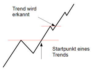 Start eines Aufwärtstrends