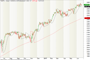 S&P500 mit Standard- und optimierter Einstellung des SAR