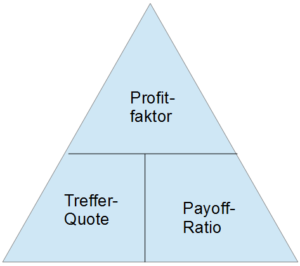 Magisches Dreieck Profitfaktor