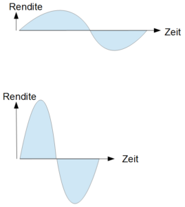 Lebenszyklus Handelssystem