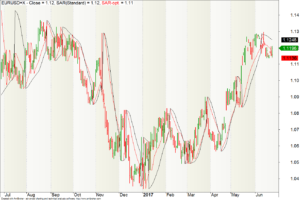 EUR-USD mit Standard- und optimierter Einstellung des SAR