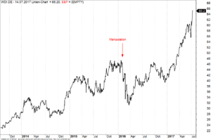 Wochen-Chart Wirecard Aktie mit Manipulationszeitpunkt