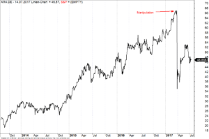 Wochen-Chart Aurelius Aktie mit Manipulationszeitpunkt