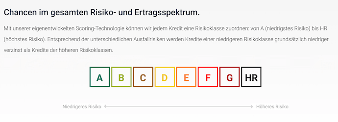 CrossLend Risikoklassen