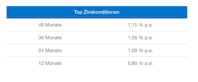 Klarna Zinskonditionen