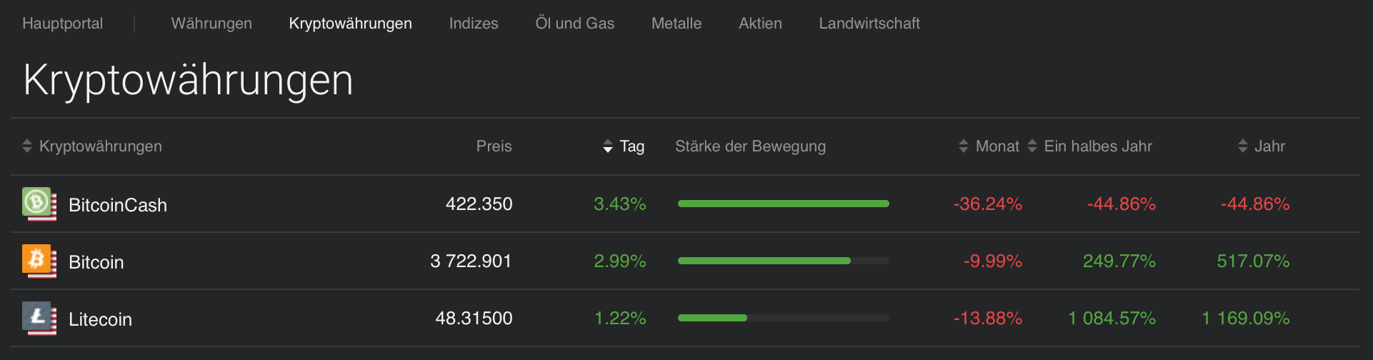 Bei Libertex können Trader auch Kryptowährungen handeln