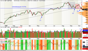  Ausgangssituation beim S&P500 vor dem Crash 1987