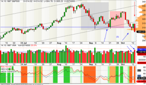 Der Startpunkt des Crashs im S&P500