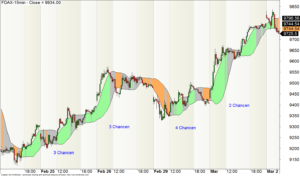 15-min-Chart des DAX-Futures im Intraday-Aufwärtstrend