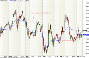 15-min-Chart des FDAX mit VWAP