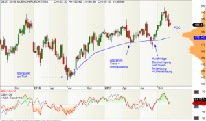 Wochen-Chart der Münchner Rück-Aktie mit dem Einsatz des VWAP-Indikators