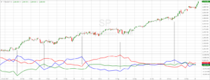 S&P500-Chart mit COT-Daten