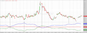 Weizen-Chart mit COT-Daten