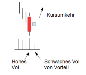 Harami mit Volumen