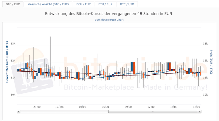 Bitcoin.de Krypto-Entwicklung Grafik