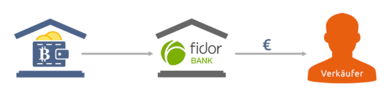 Bitcoin.de Fidor Bank Partnerschaft