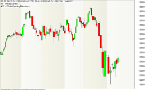 Chart-Darstellung in Candlevolume-Form