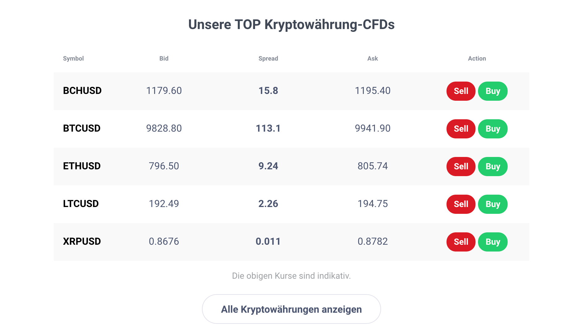 Auch Kryptowährungen finden sich im Angebot von Admiral Markets wieder