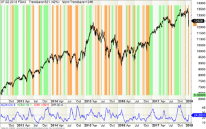 DAX mit Unterscheidung der Trendphasen