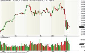 Chart des FDAX mit „sauberen“ Candlestick-Formationen