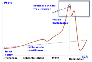 Die psychologischen Phasen eines Marktes