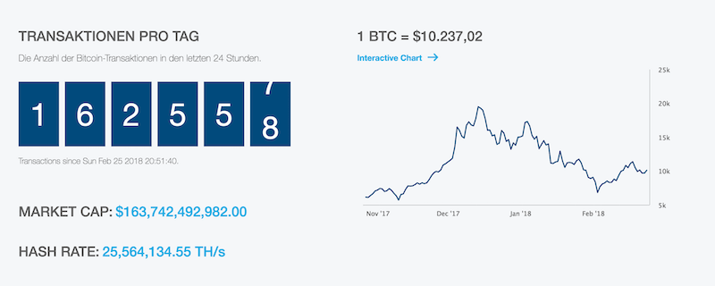 Blockchain.info Transaktionen