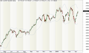 Tages-Chart des TecDAX mit Bollinger-Bändern (Einstellung 20-2)