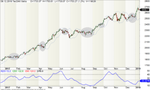 Tages-Chart des TecDAX mit Bollinger-Bänder (Einstellung 10-2)