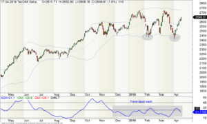 Tages-Chart des TecDAX mit Bollinger-Bänder (Einstellung 40-2)