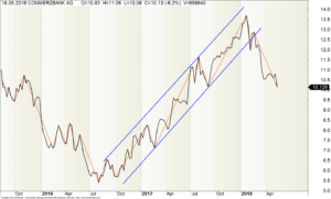 Kurverlaufes (Commerzbank-Aktie) mit Zickzack-Muster