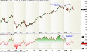 Wochen-Chart der Allianz-Aktie mit RSI-Indikator