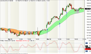 Einfaches Daytrading mit dem Bund-Future im 15-min-Chart