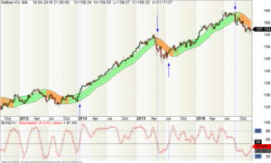 Langfristiger Börsenhandel mit dem Bund-Future im Wochen-Chart