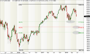 Wochen-Chart des DAX mit Fibonacci-Retracements